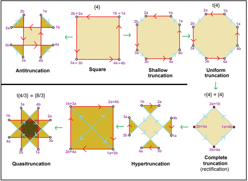 File:Types of truncation on square4.png