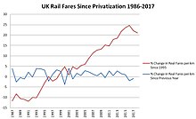 Percent difference from rail fare costs per passenger-km in 1995 privatization. UK rail fares.jpg