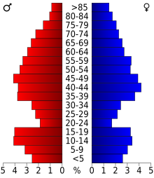 2000 Census Age Pyramid for Washburn County USA Washburn County, Wisconsin age pyramid.svg