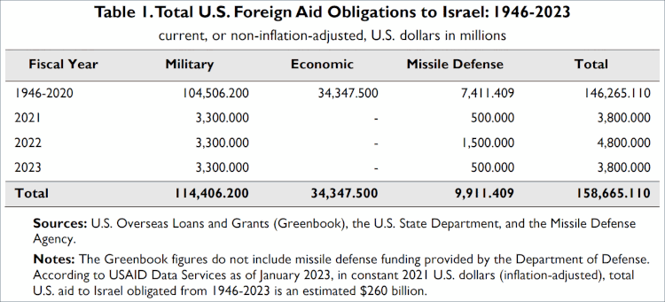 750px-US_aid_to_Israel.gif