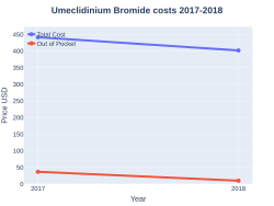 Umeclidinium bromide costs (US)