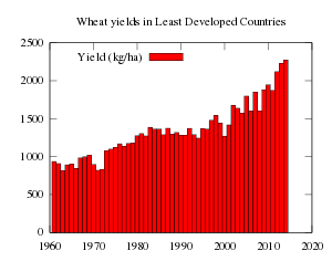 Wheat yields in developing countries since 1961, in kg/ha. The steep rise in crop yields in the U.S. began in the 1940s. The percentage of growth was fastest in the early rapid growth stage. In developing countries maize yields are still rapidly rising. Wheat yields in Least Developed Countries.svg