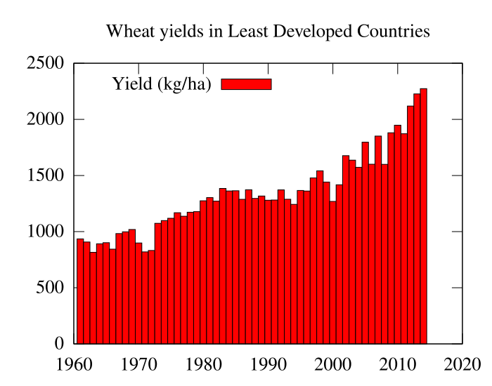 File:Wheat yields in Least Developed Countries.svg