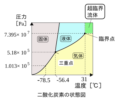 高校化学 物質の三態 - Wikibooks