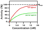 Miniatura para Agonista parcial
