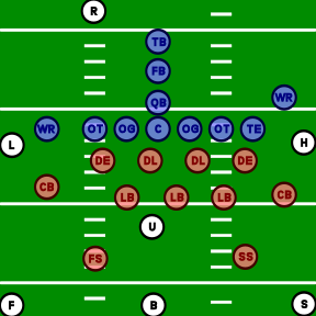 Diagram showing the relative positions of the traditional seven-official system (in white) in relation to the typical offensive (in blue) and defensive (in red) formations. Certain positions are omitted in systems with six officials or less.