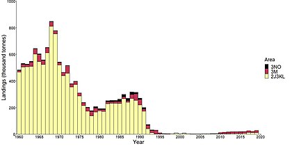 Landings of Atlantic cod (Gadus morhua) in the western Atlantic from 1960 to 2019. Data source: NAFO.