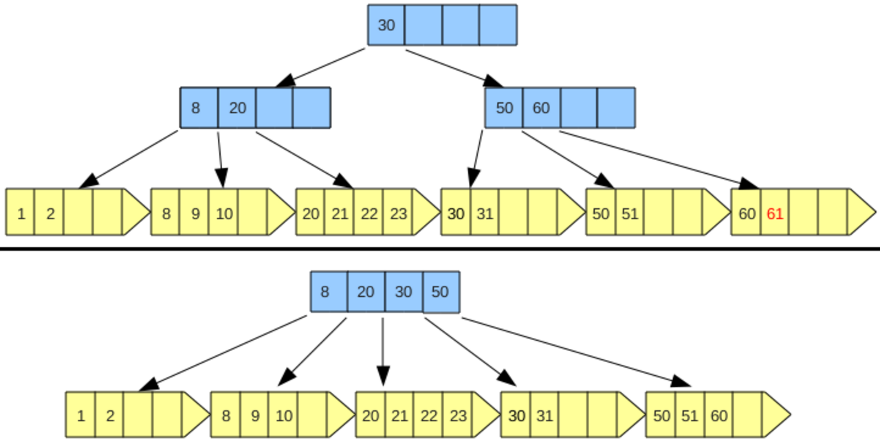 B treel производитель. B Tree vs b+ Tree. B+ - дерево свойства.