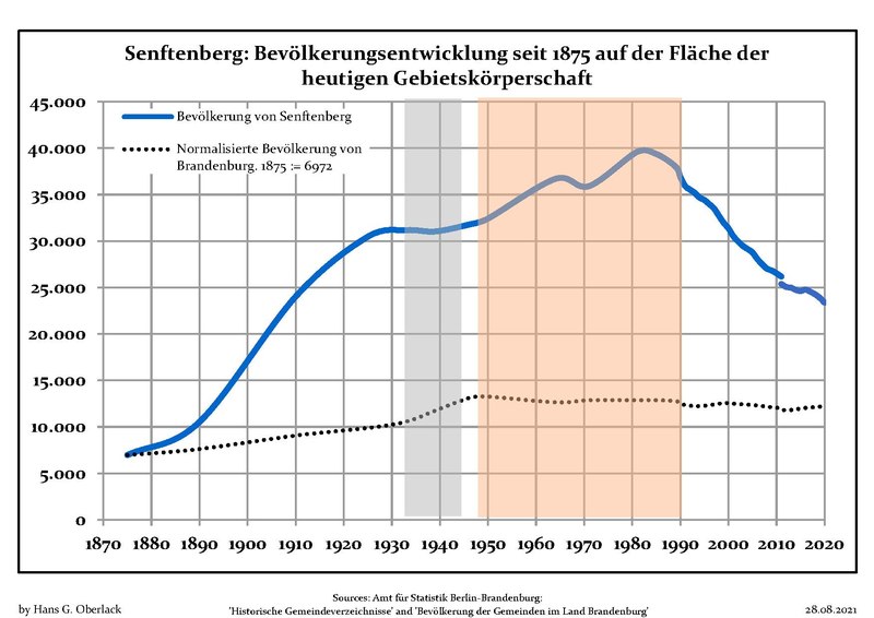 File:Bevölkerungsentwicklung Senftenberg.pdf