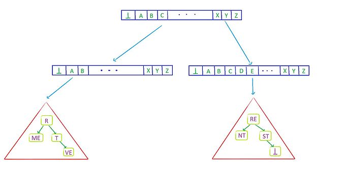 a simple burst trie