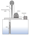 Cable suspended ice core drilling system schematic.png