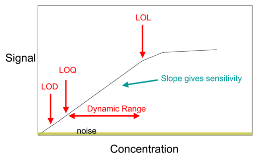 A calibration curve plot showing limit of detection (LOD), limit of quantification (LOQ), dynamic range, and limit of linearity (LOL)