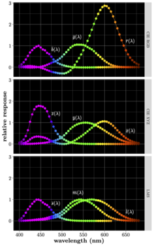 The CIE RGB, CIE XYZ color matching functions and LMS cone fundamentals. The curves are all for 2deg fields. Canonical color matching functions.png