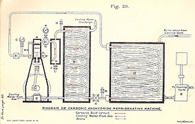 Carbonic anhydride refrigerating machine (Stokers Manual 1912).jpg