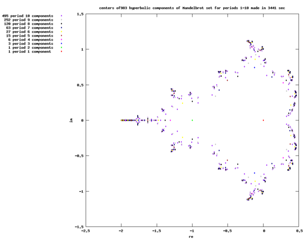 C Polynomial Program