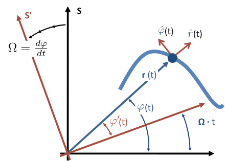 Inertial frame of reference S and instantaneous non-inertial co-rotating frame of reference S′. The co-rotating frame rotates at angular rate Ω equal to the rate of rotation of the particle about the origin of S′ at the particular moment t. Particle is located at vector position r(t) and unit vectors are shown in the radial direction to the particle from the origin, and also in the direction of increasing angle ϕ normal to the radial direction. These unit vectors need not be related to the tangent and normal to the path. Also, the radial distance r need not be related to the radius of curvature of the path.
