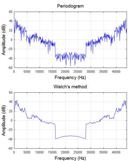 The power spectral density of a segment of music is estimated by two different methods, for comparison.