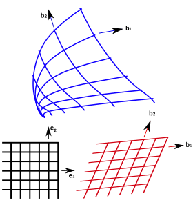 Curvilinear (top), affine (right), and Cartesian (left) coordinates in two-dimensional space Curvilinear.svg