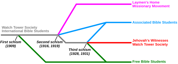 Développement du mouvement.