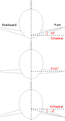 Schematic of dihedral and anhedral angle of an aircraft wing Dihedral and anhedral angle (aircraft wing).svg