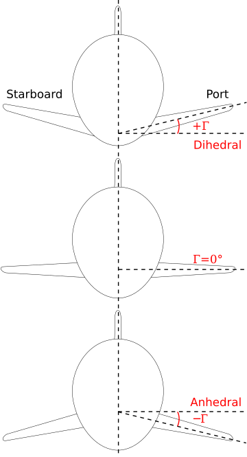 Dihedraal