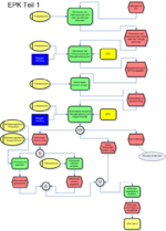 Thumbnail for Event-driven process chain