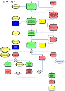 Event-driven process chain