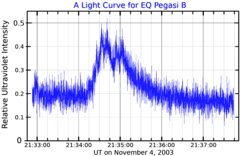 Mathioudakis et al.（2006）からによるペガスス座EQ星Bのフレアの紫外線バンドの光度曲線[15]