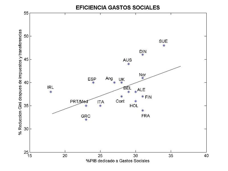 File:Eficiencia Gastos Sociales.jpg