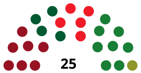 ElPuertodeSantaMaríaCounselDiagram1979.svg