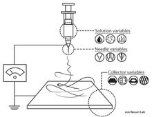 Electrospinning/electrospraying schematic with variations for different processing outcomes. Electrospinning Image for Wikipedia.tif