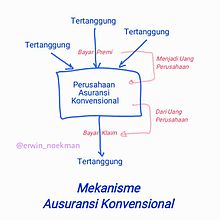 Mekanisme Asuransi (konvensional)