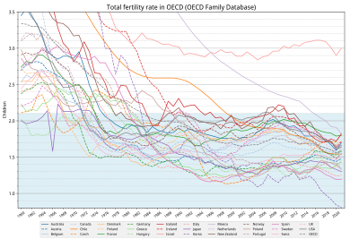 TFR in OECD countries Fertility rate in OECD.svg