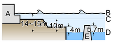 The height of the tsunami that struck the station approximately 30 minutes after the earthquake. A:Power station buildings B:peak height of tsunami C:Ground level of site D:average sea level.