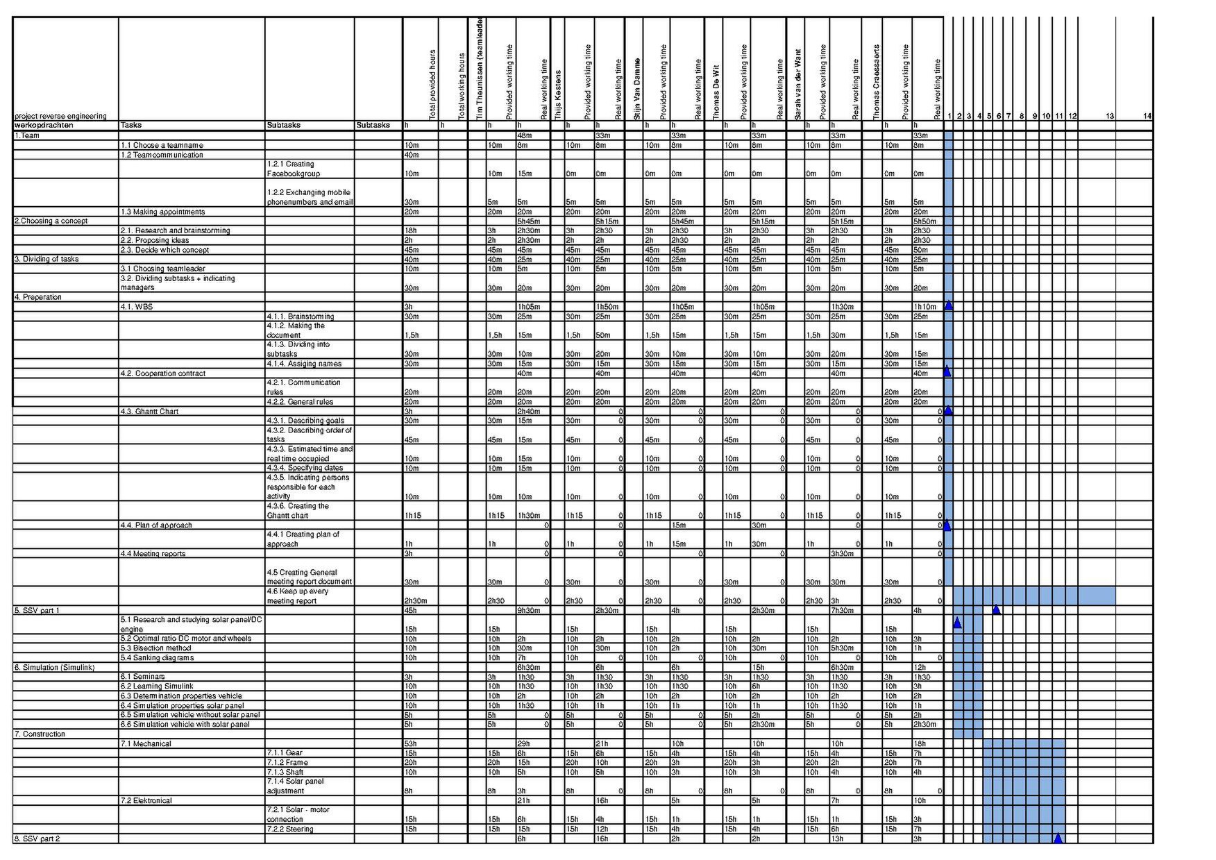 Ghant chart EE4 - improved - Team Esté