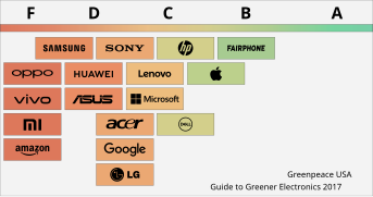 Guide to Greener Electronics 2017.svg