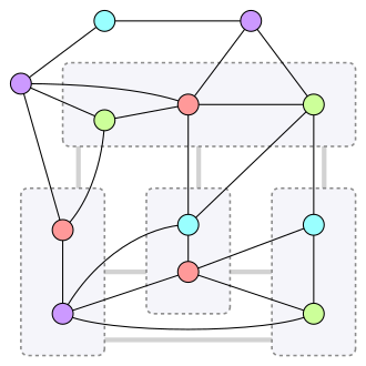 A graph that has the complete graph K4 as a 1-shallow minor. Each of the four vertex subsets indicated by the dashed rectangles induces a connected subgraph with radius one, and there exists an edge between every pair of subsets. Hadwiger conjecture.svg