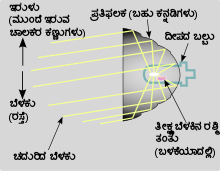 Headlight reflector optics-kn.svg