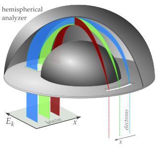 <span class="mw-page-title-main">Hemispherical electron energy analyzer</span>