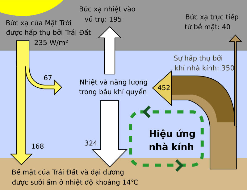 Hiệu ứng nhà kính: \