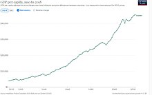 Historical development of real GDP per capita in Sweden Historical GDP per capita development in Sweden.jpg