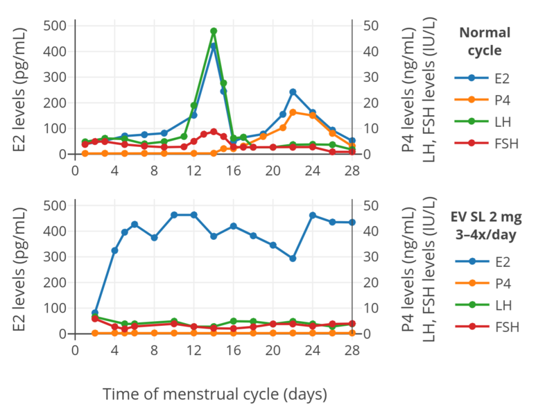 File:Hormone levels with oral estradiol valerate tablets (Progynova) taken sublingually in premenopausal women.png