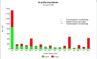 Die 20 größten Importländer von SALW[25]