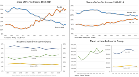 Four charts that describe trends in income inequality in the United States. Income inequality panel - v1.png