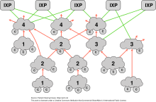 Diagram of transit (red lines; arrows indicate direction of payment) and peering (green lines) interrelationships between the four types of Autonomous Systems (ASes) of which the Internet is composed. Type 1 networks have "single homed" transit, while type 2 networks have "multi-homed" transit. Inter-AS peering and transit relationships 01.svg
