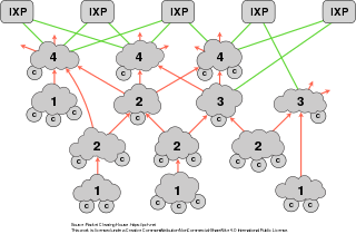 <span class="mw-page-title-main">Internet transit</span> Service to connect ISP to the larger Internet