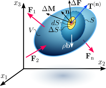 File:Internal forces in continuum 2.svg