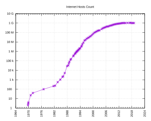 Number of Internet hosts worldwide in 1970-2015 Internet Hosts Count log.svg