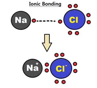 Простые вещества nacl. Ионная связь. Ионная связь это в химии. Ионная связь рисунок. Ионные соединения.