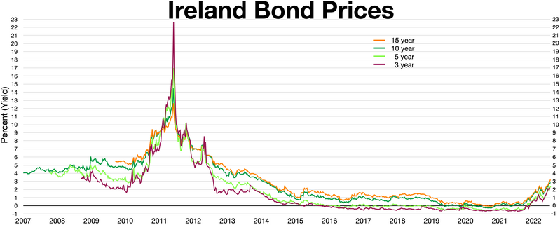 File:Ireland bond prices.webp